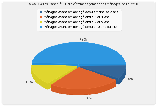 Date d'emménagement des ménages de Le Meux